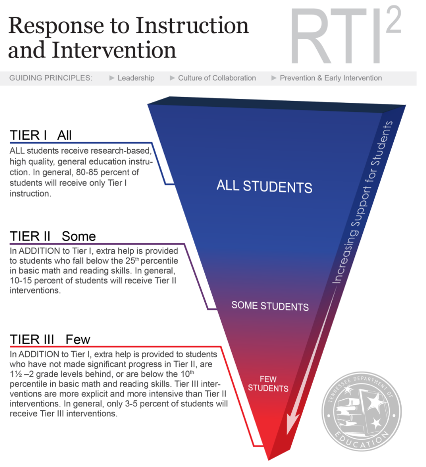 RTI Pryamid